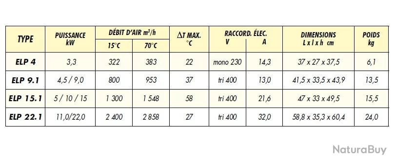Aérotherme électrique 11,0/22,0 KW Tri 400V 27°C Max. ELP 22.1 Splus 2 Aérotherme électrique 11,0/22,0 KW Tri 400V 27°C Max. ELP 22.1 Splus – Image 2